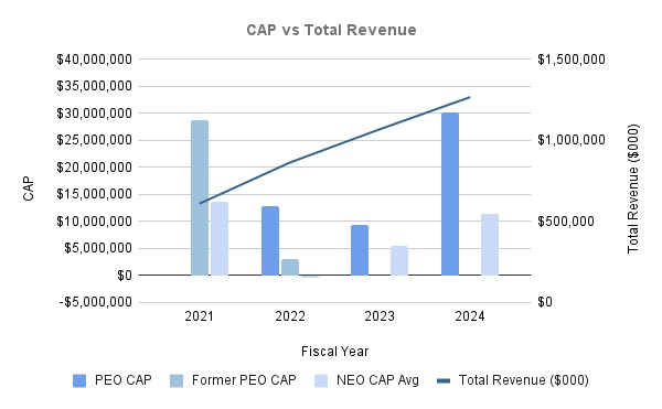 CAP vs Total Revenue 08-13-2024.jpg